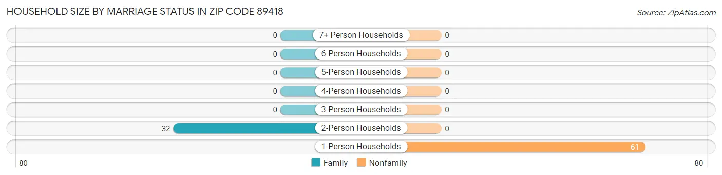 Household Size by Marriage Status in Zip Code 89418