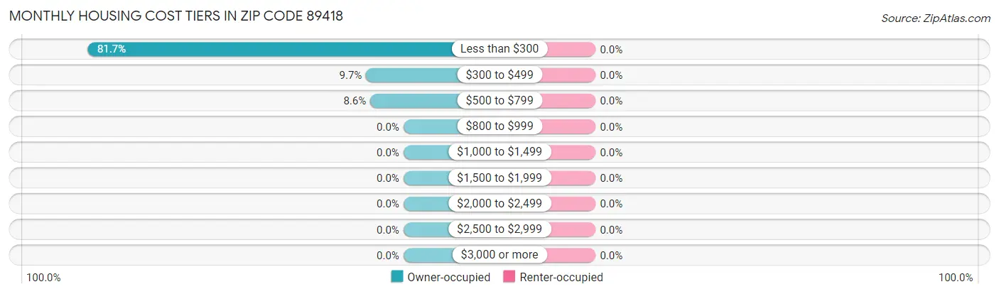 Monthly Housing Cost Tiers in Zip Code 89418