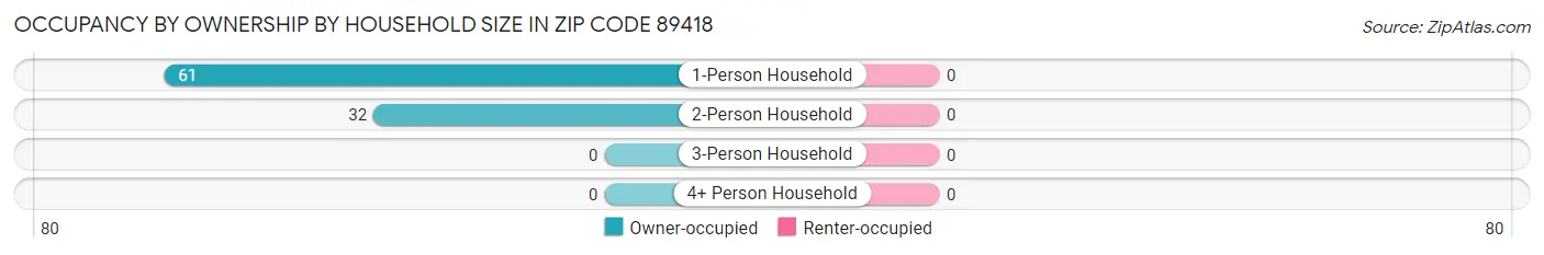 Occupancy by Ownership by Household Size in Zip Code 89418
