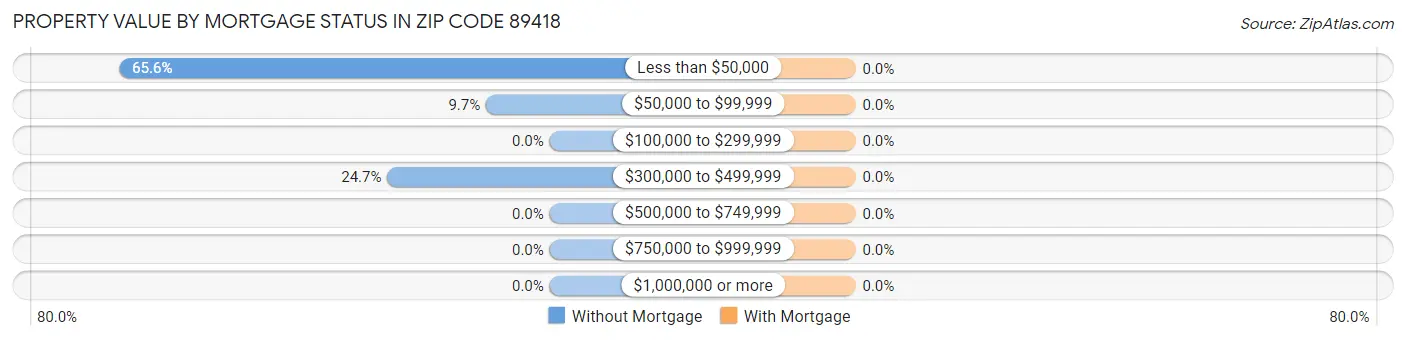 Property Value by Mortgage Status in Zip Code 89418