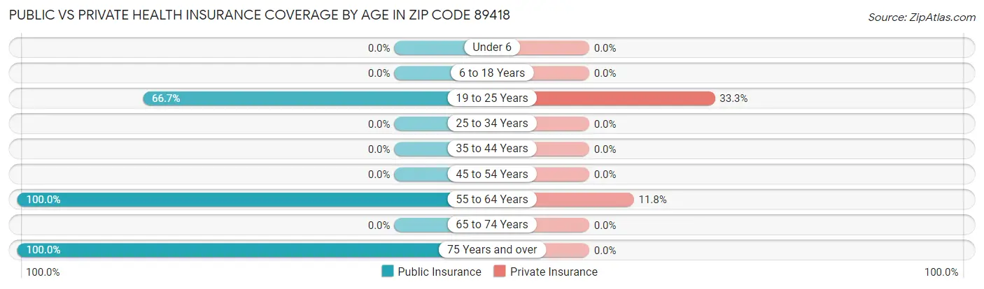 Public vs Private Health Insurance Coverage by Age in Zip Code 89418