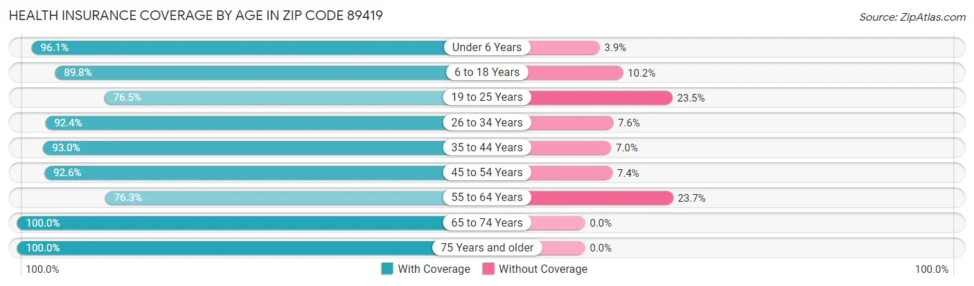Health Insurance Coverage by Age in Zip Code 89419