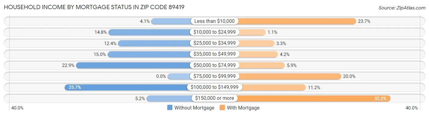 Household Income by Mortgage Status in Zip Code 89419
