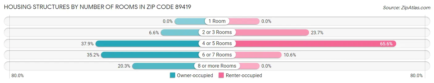 Housing Structures by Number of Rooms in Zip Code 89419