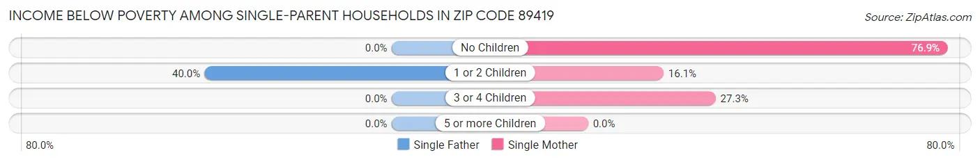 Income Below Poverty Among Single-Parent Households in Zip Code 89419