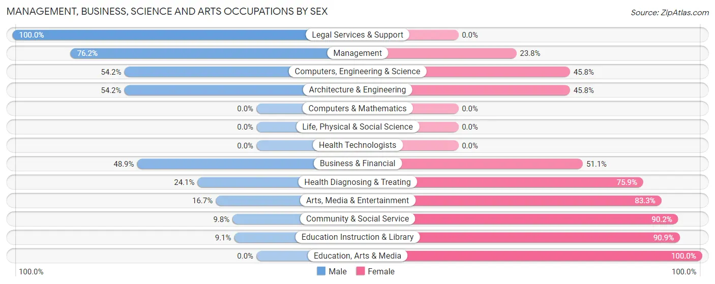 Management, Business, Science and Arts Occupations by Sex in Zip Code 89419