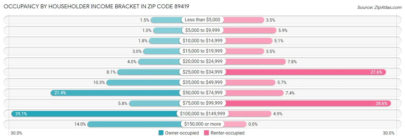 Occupancy by Householder Income Bracket in Zip Code 89419