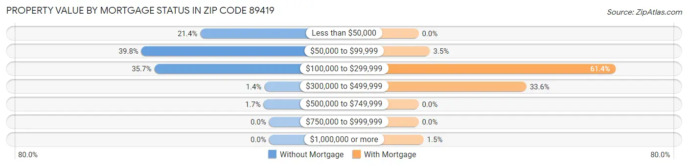 Property Value by Mortgage Status in Zip Code 89419