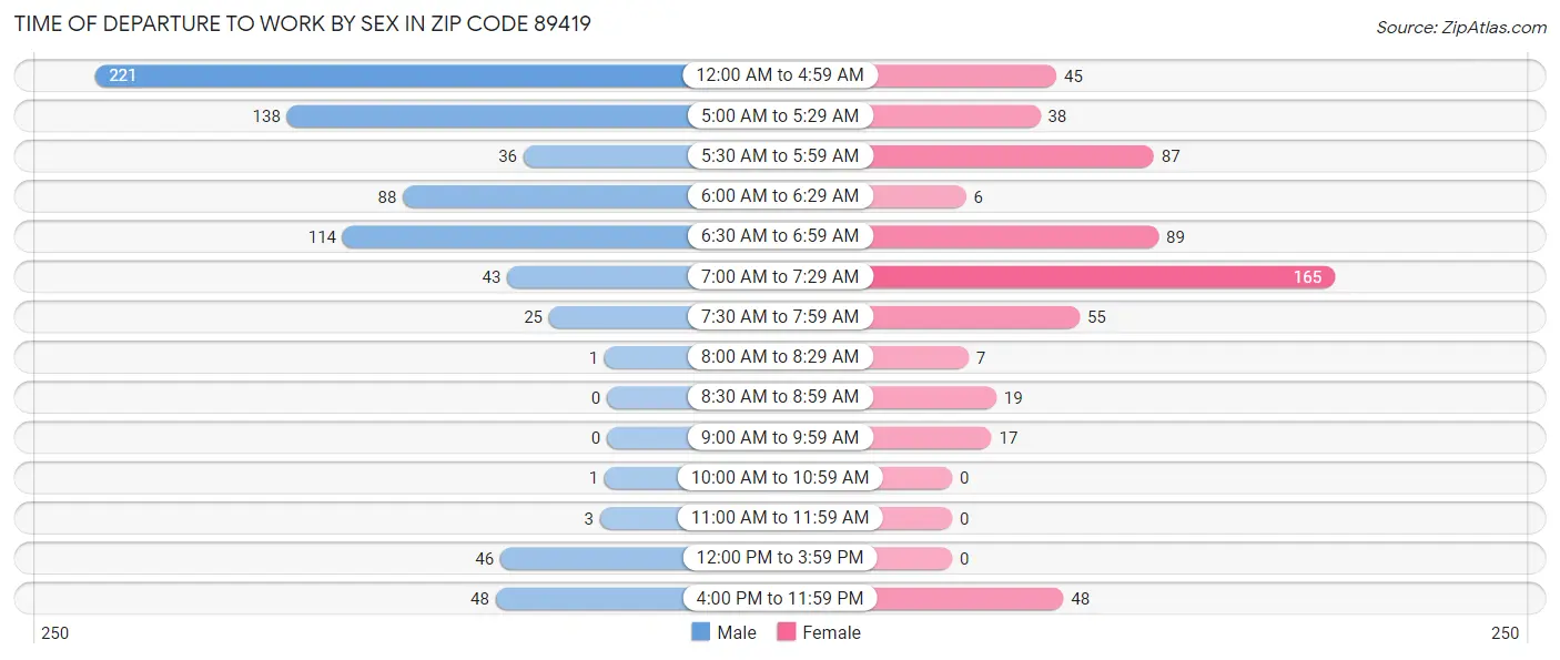 Time of Departure to Work by Sex in Zip Code 89419