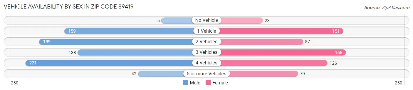 Vehicle Availability by Sex in Zip Code 89419