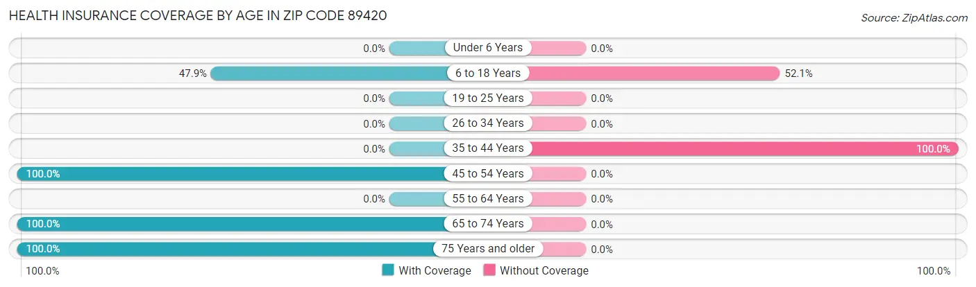Health Insurance Coverage by Age in Zip Code 89420