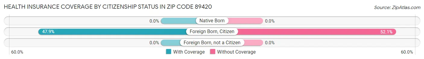 Health Insurance Coverage by Citizenship Status in Zip Code 89420