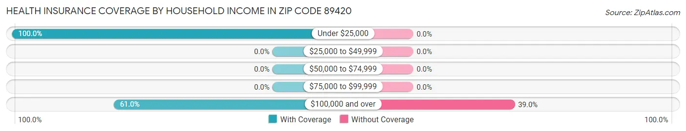 Health Insurance Coverage by Household Income in Zip Code 89420
