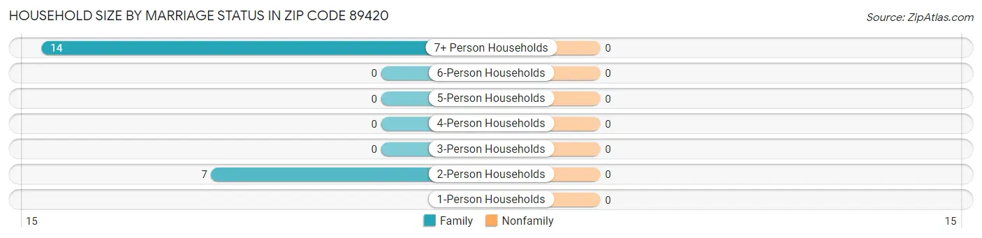 Household Size by Marriage Status in Zip Code 89420