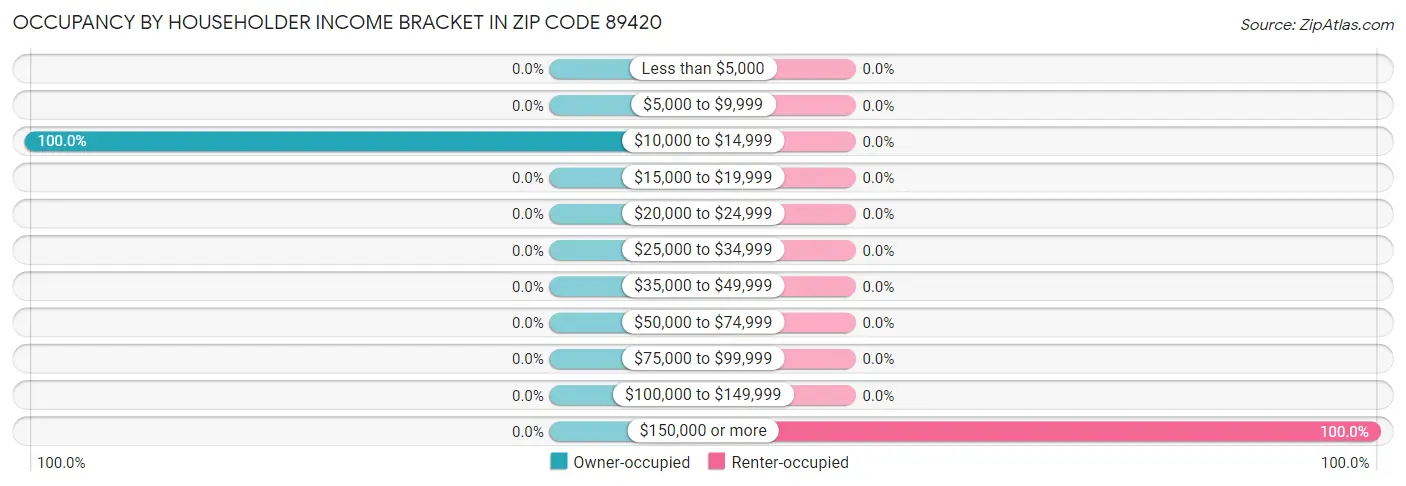 Occupancy by Householder Income Bracket in Zip Code 89420