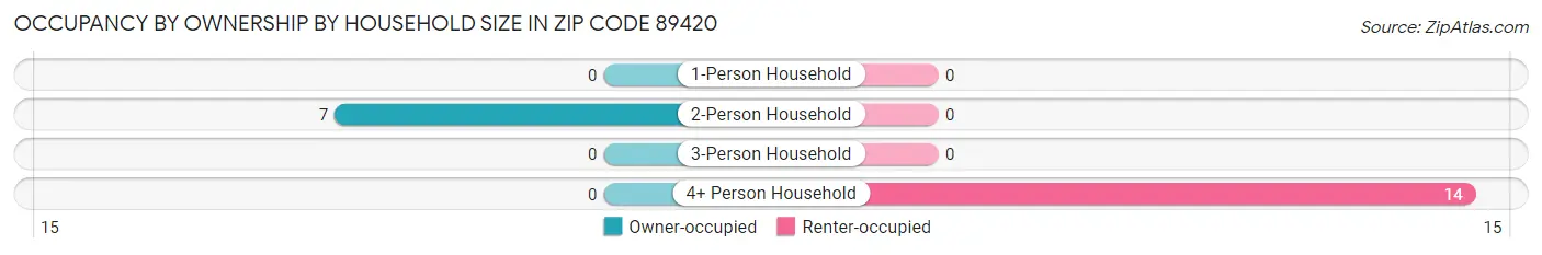 Occupancy by Ownership by Household Size in Zip Code 89420