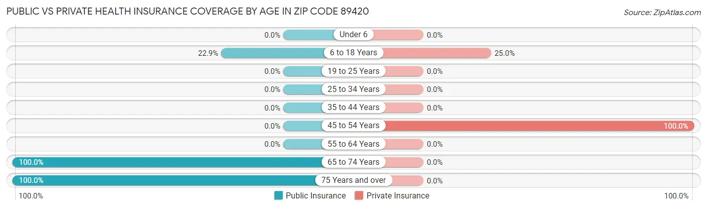 Public vs Private Health Insurance Coverage by Age in Zip Code 89420