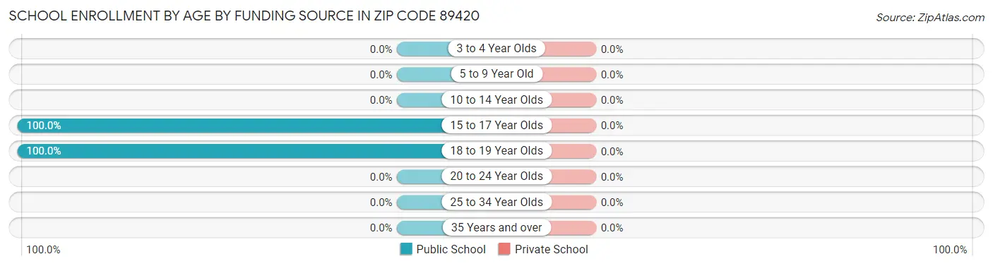 School Enrollment by Age by Funding Source in Zip Code 89420