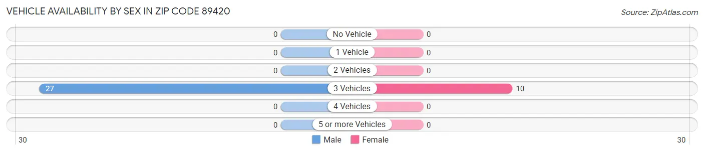 Vehicle Availability by Sex in Zip Code 89420