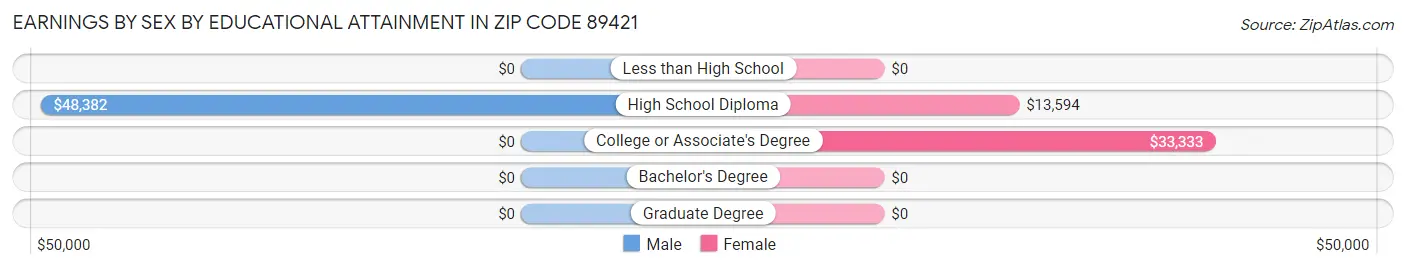 Earnings by Sex by Educational Attainment in Zip Code 89421