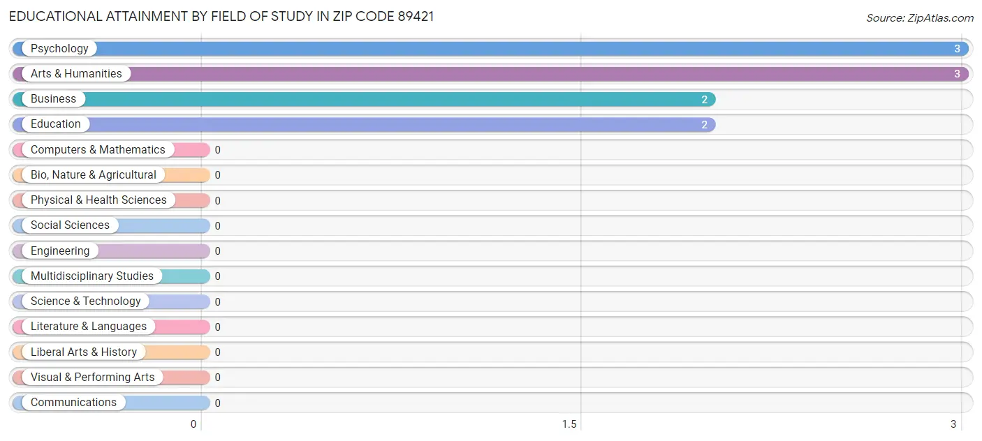 Educational Attainment by Field of Study in Zip Code 89421