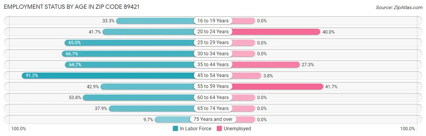 Employment Status by Age in Zip Code 89421