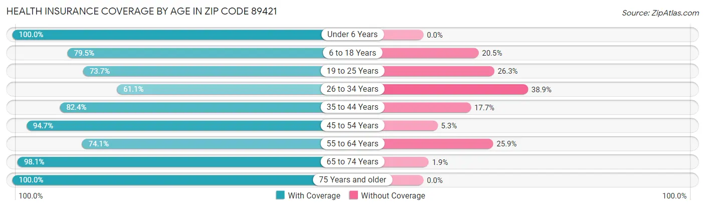 Health Insurance Coverage by Age in Zip Code 89421