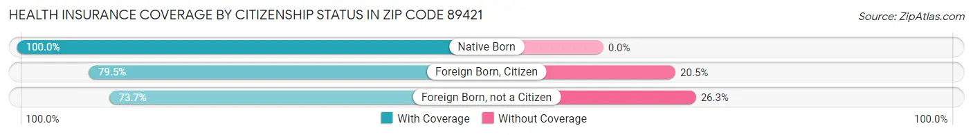 Health Insurance Coverage by Citizenship Status in Zip Code 89421