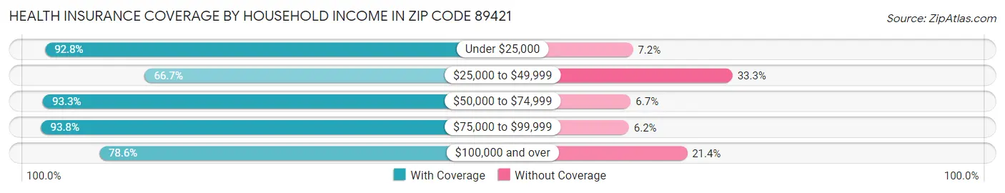 Health Insurance Coverage by Household Income in Zip Code 89421