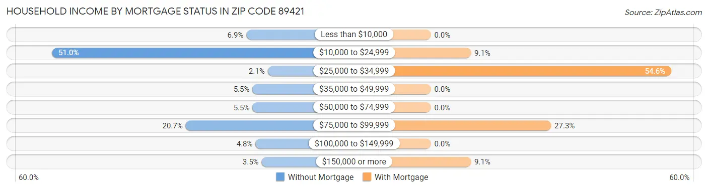 Household Income by Mortgage Status in Zip Code 89421