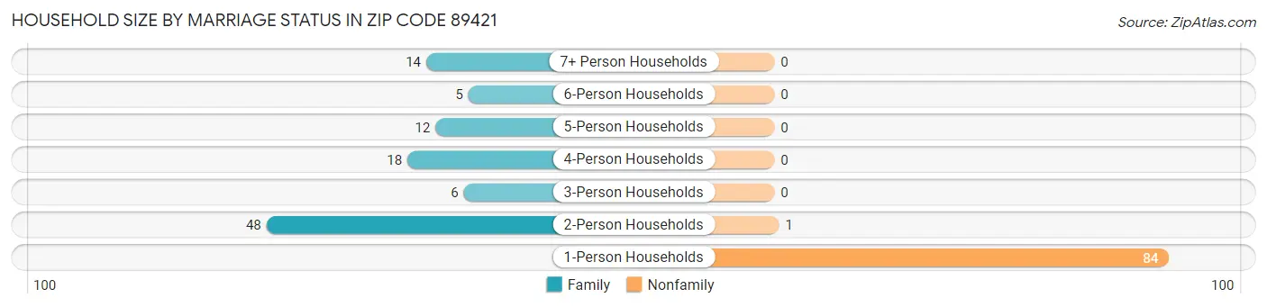 Household Size by Marriage Status in Zip Code 89421