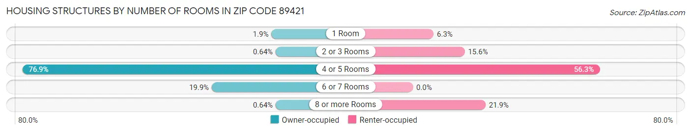 Housing Structures by Number of Rooms in Zip Code 89421