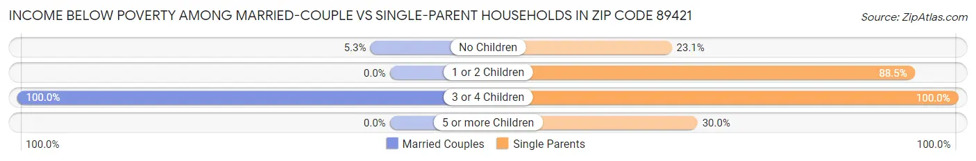 Income Below Poverty Among Married-Couple vs Single-Parent Households in Zip Code 89421