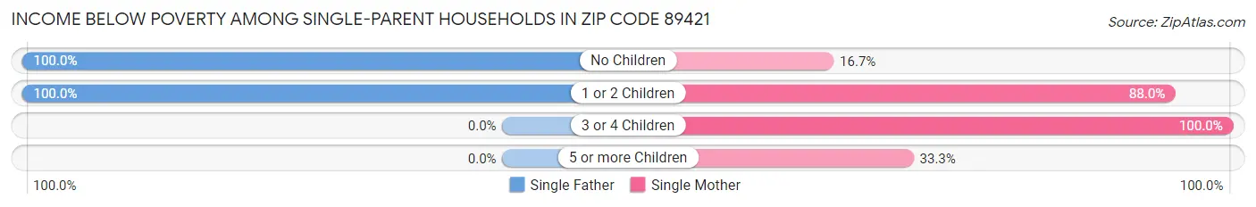 Income Below Poverty Among Single-Parent Households in Zip Code 89421