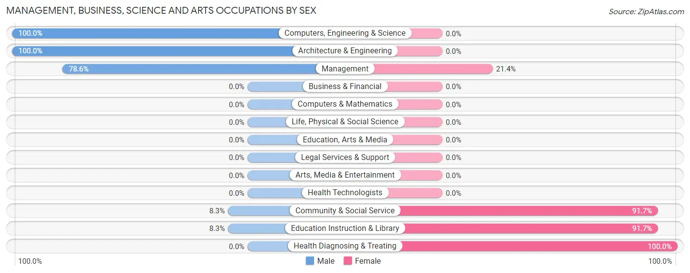 Management, Business, Science and Arts Occupations by Sex in Zip Code 89421