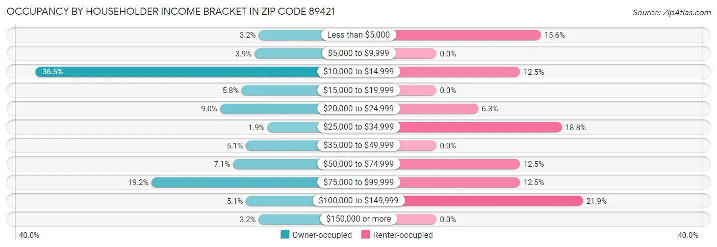 Occupancy by Householder Income Bracket in Zip Code 89421