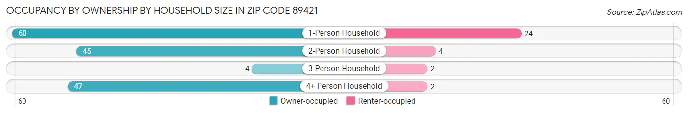 Occupancy by Ownership by Household Size in Zip Code 89421
