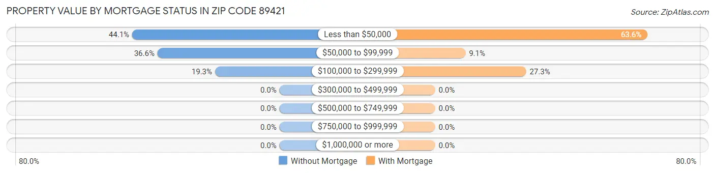 Property Value by Mortgage Status in Zip Code 89421