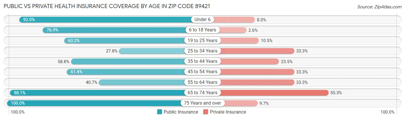 Public vs Private Health Insurance Coverage by Age in Zip Code 89421