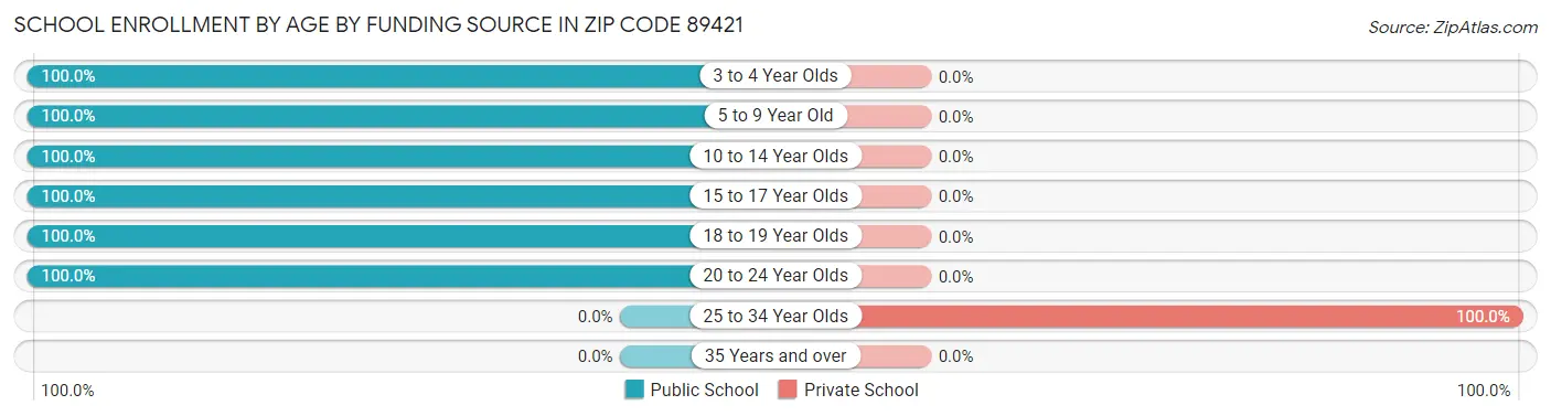 School Enrollment by Age by Funding Source in Zip Code 89421