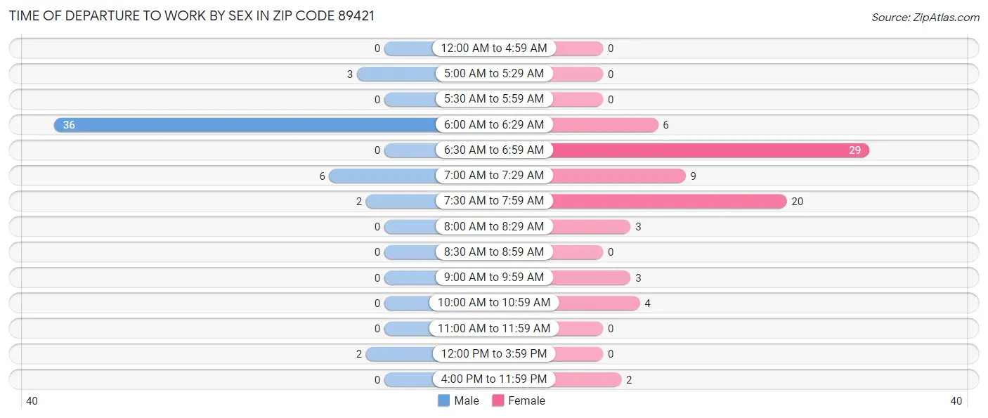 Time of Departure to Work by Sex in Zip Code 89421