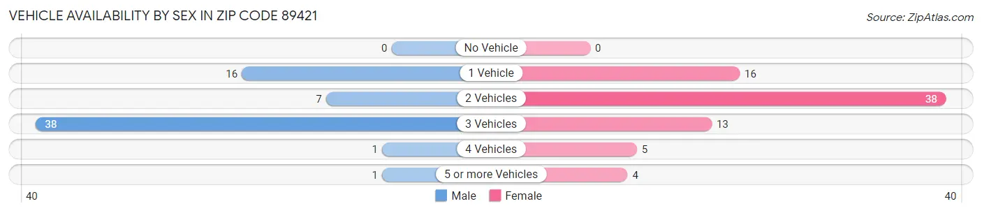 Vehicle Availability by Sex in Zip Code 89421