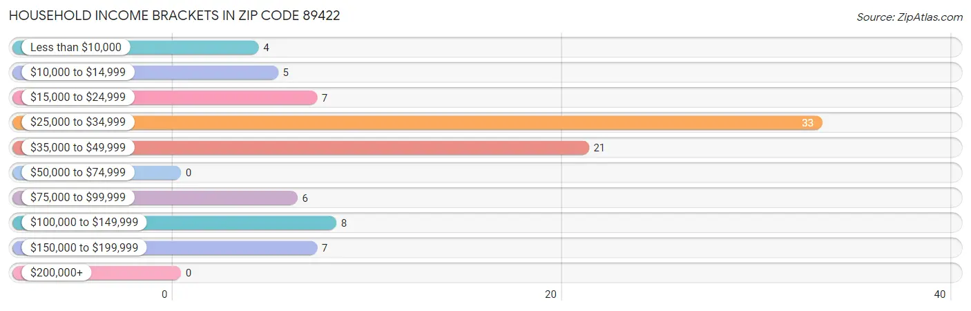 Household Income Brackets in Zip Code 89422