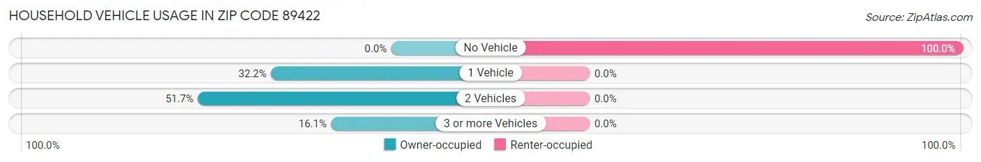 Household Vehicle Usage in Zip Code 89422