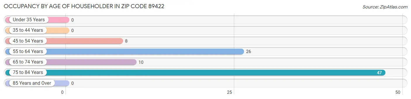 Occupancy by Age of Householder in Zip Code 89422