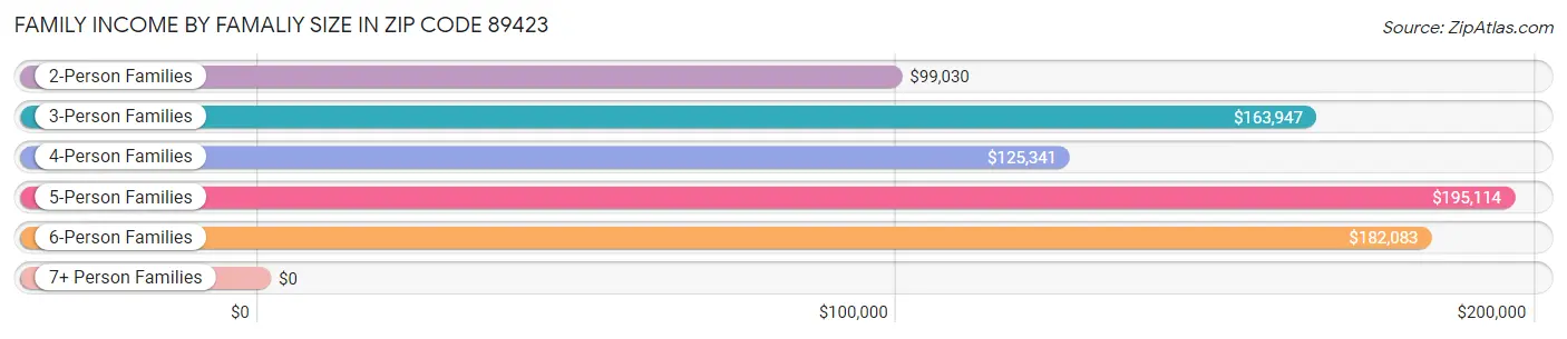 Family Income by Famaliy Size in Zip Code 89423