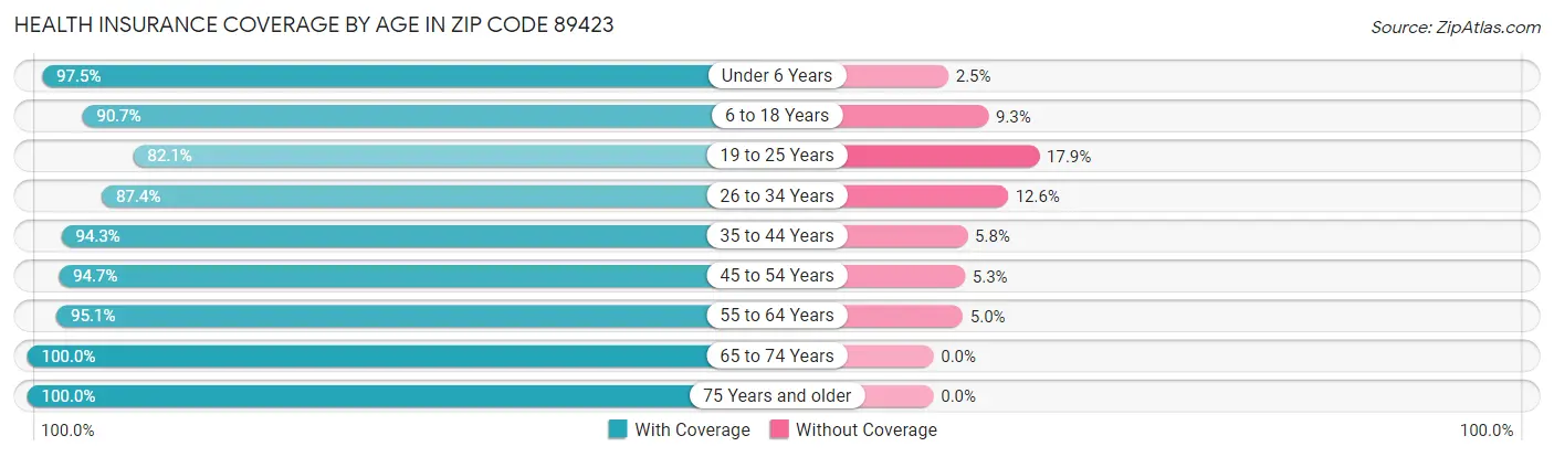 Health Insurance Coverage by Age in Zip Code 89423