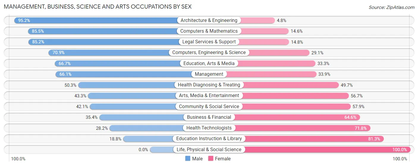 Management, Business, Science and Arts Occupations by Sex in Zip Code 89423