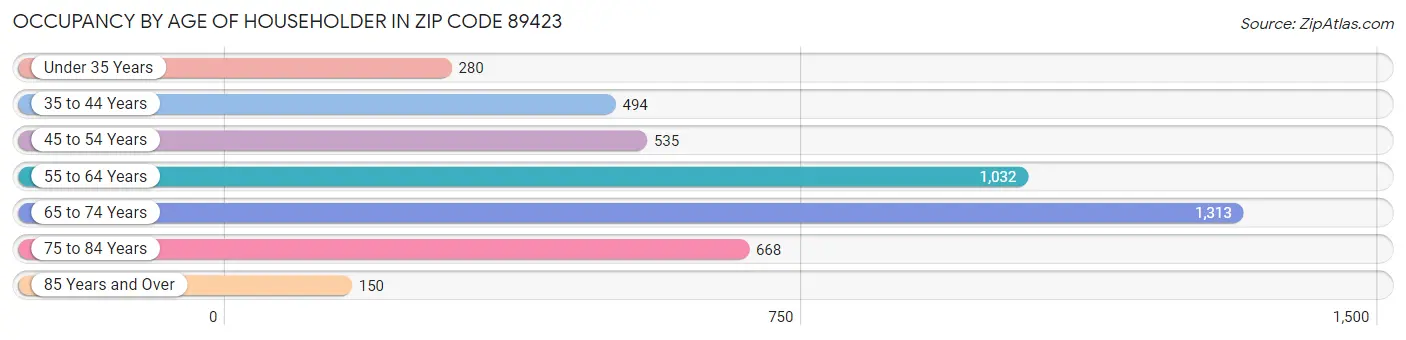 Occupancy by Age of Householder in Zip Code 89423