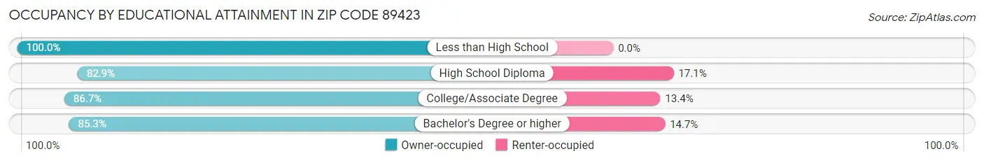 Occupancy by Educational Attainment in Zip Code 89423